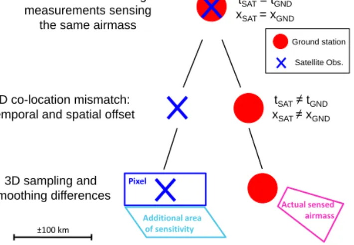 Figure 1. Conceptual visualization of the metrology of a satellite to ground measurement comparison