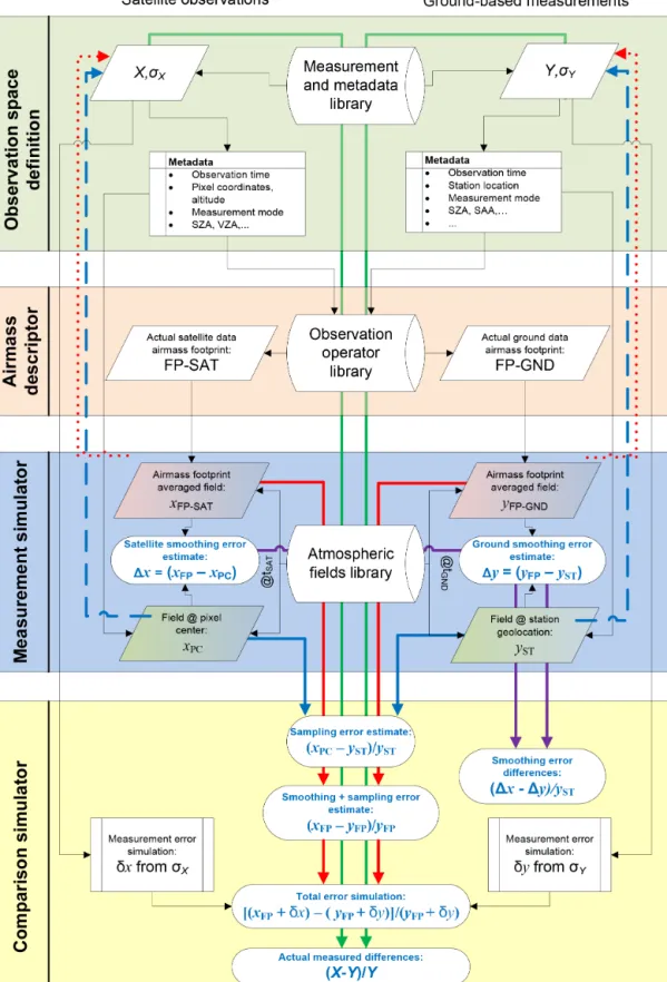 Figure 2. Architecture of the OSSSMOSE atmospheric metrology simulator as set up for the error budget closure of ground-based satellite validations