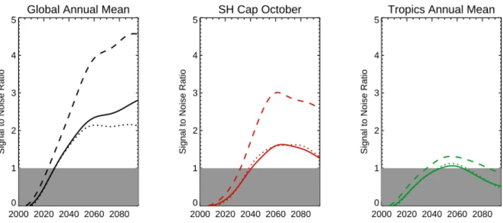 Fig. 4. Estimated signal-to-noise ratio (S/N, see text for details) of the change in total-ozone column amounts relative to the multi-model mean amount in 2000