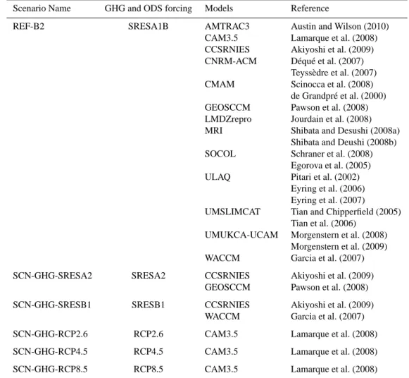 Table 1. Simulations used in the analysis.