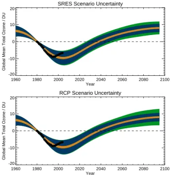 Fig. 2. Changes in annual-mean, global-mean, total-column ozone amounts relative to 1980 values