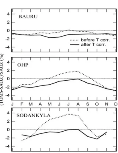 Fig. 12. Seasonal variation of the diﬀerence between TOMS and SAOZ V2 before (dotted lines) and after (solid lines) temperature correction