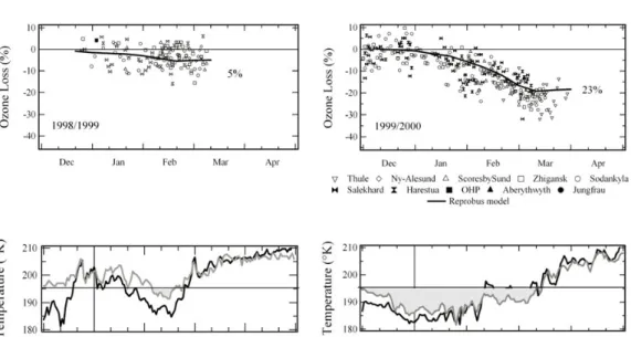Fig. 13. Top panels: Estimated Arctic ozone loss using SAOZ measurements for two years