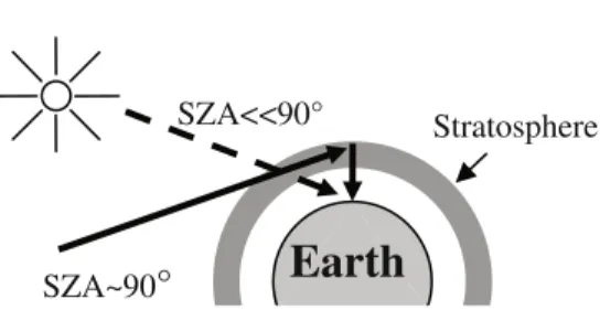 Fig. 3. Path length of solar radiation crossing the atmosphere up to SAOZ instrument for SZA much lower and near 90 ◦ .