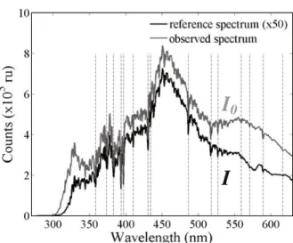 Fig. 4. Spectrum measured at SZA = 90 ◦ on August 25, 2010 at ScoresbySund station (70.5 ◦ N, 22 ◦ W) and ref- ref-erence spectrum obtained at high sun position (SZA = 50 ◦ ) of summer 2002