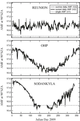 Fig. 7. Seasonal variation of daily and single O 3 AMFs at 90 ◦ SZA in 2009 at Reunion (21 ◦ S, 55 ◦ E), Observatoire de Haute Provence (OHP), France (44 ◦ S, 6 ◦ E) and Sodankyla, Finland (67 ◦ N, 27 ◦ E)