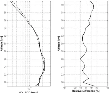 Fig. 1. On the left: vertical profiles of NO 2 slant column densities for August 2003 in the [60 ◦ –65 ◦ S] latitudinal band