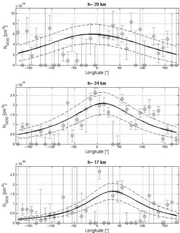 Fig. 3. Histogram of transmittances at 30 km and at 386 nm from the GOMOS Sirius occultations in January 2008 in the 70–75 ◦ N latitudinal range.