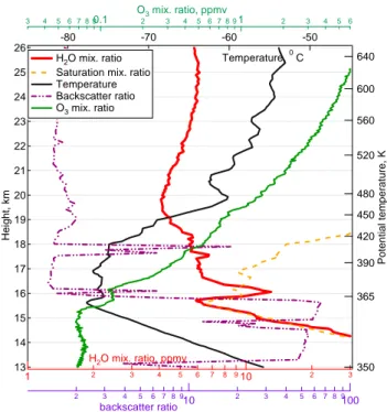 Fig. 5. Water vapour (solid red), RS-92 temperature (solid black), saturation mixing ratio (dotted magenta), and backscatter ratio at 940 nm (dash-dotted violet) during the descent of the sonde and ozone mixing ratio during ascent (solid green) on 23 Augus
