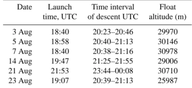 Table 1. List of soundings (Local Time = UTC +1).