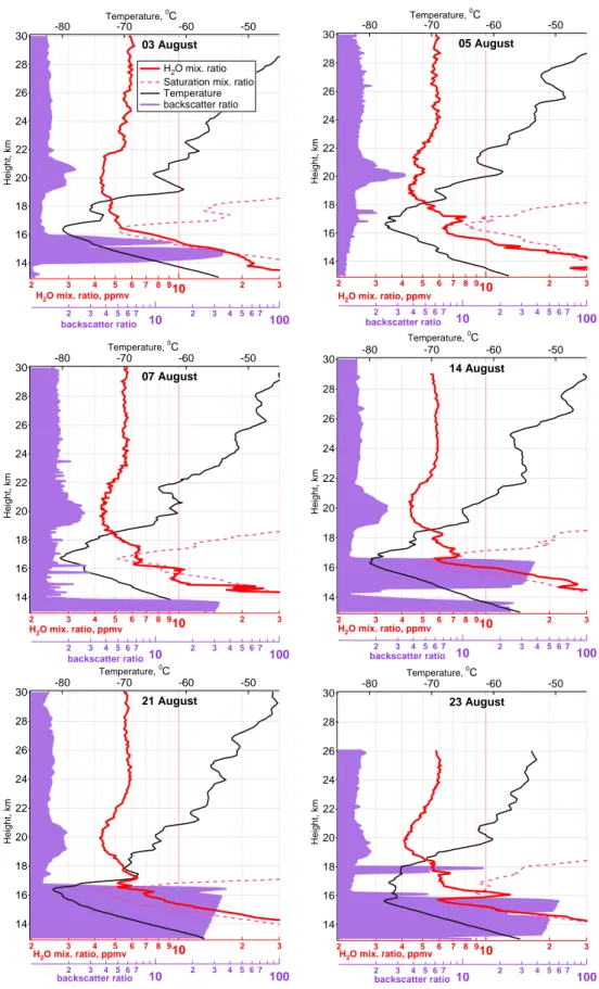 Fig. 1. Results of the six soundings carried out from Niamey, 13.6 ◦ N, 2.1 ◦ E, in August 2006: water vapour mixing ratio during descent (red solid), backscatter ratio at 940 nm during descent, except on ascent on 3 and 5 August (violet filled to zero), t
