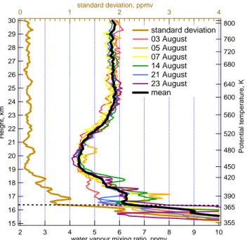 Fig. 2. Individual and mean water vapour profiles of the six sound- sound-ings (bottom axis) and standard deviation (brown, top axis)