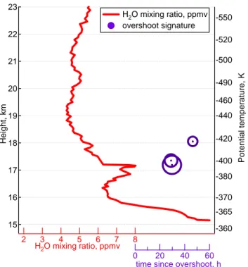 Fig. 4. Water vapour profile (solid red, bottom axis) above Niamey on 5 August 2006. Violet markers plotted against a secondary  bot-tom axis are showing the altitude and the elapsed time since an  over-shoot was encountered upwind on the backward trajecto
