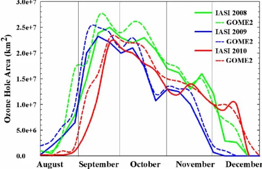 Fig. 8. Evolution of the ozone hole area (defined as the area with less than 220 DU) as measured from IASI (solid line) and GOME-2 (dashed line) for 2008 (green), 2009 (blue) and 2010 (red)
