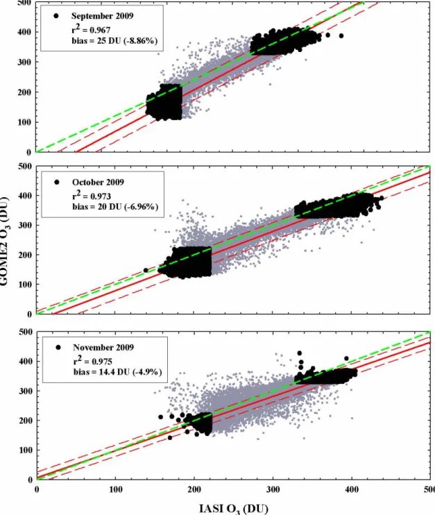 Fig. 10. Ozone correlation between GOME-2 and IASI for September (top panel), October (middle panel) and November (bottom panel) of 2009