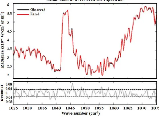 Fig. 1. Ozone absorption band region (1025 cm −1 –1075 cm −1 ) of a typical IASI spectrum (observed and calculated using a radiative transfer code)