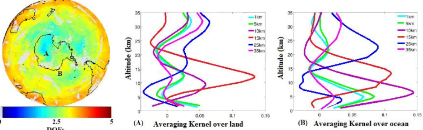 Fig. 4. IASI DOFs distribution above Antarctica (grey is for no data), along with averaging kernel functions for partial columns of different altitudes characterizing the retrievals from spectra shown in Fig