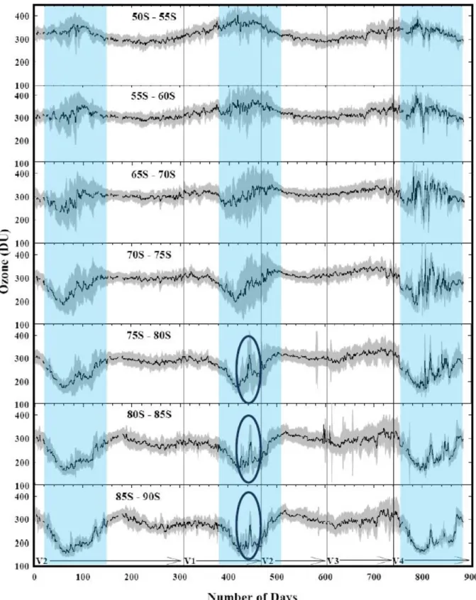 Fig. 6. Daily time series from August 2008 to December 2010 showing the evolution of the total for each day at 5 degree latitude increments from 50 ◦ S to 90 ◦ S