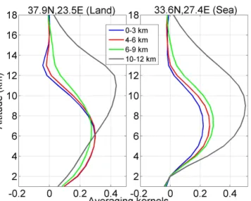 Figure 3. Random O 3 averaging kernels over the Mediterranean: