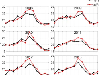 Figure 5. Six-year monthly variation of the integrated [0–8] km IASI O 3 column averaged over [30–45 ◦ N] at 15 ◦ E (in black) and 30 ◦ E (in red)