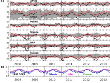 Figure 6. CO total column variability for IASI (in red) and MO- MO-PITT v5T (in blue) ( × 10 18 molecules cm −2 ) for six selected  re-gions (see Fig