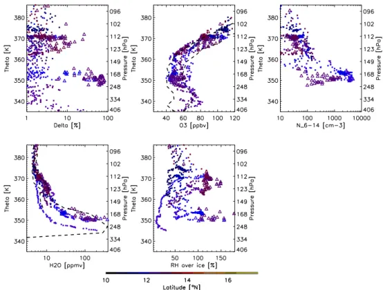 Fig. 2. Vertical profiles of observed depolarization δ a , ozone O 3 , carbon dioxide CO 2 , particle fine fraction N 6 -N 14 , water vapour H 2 O and relative humidity with respect to ice RH on 7 August 2006