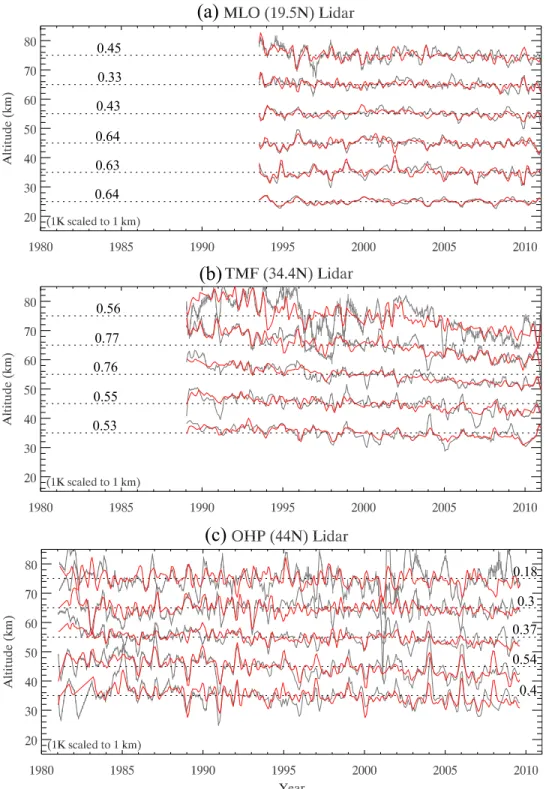 Figure 2. The selective time series of deseasonalized monthly mean temperature (black) shown at 10 km intervals and their corresponding linear regression fitting results (red) for three different lidar data sets at (a) MLO, (b) TMF, and (c) OHP