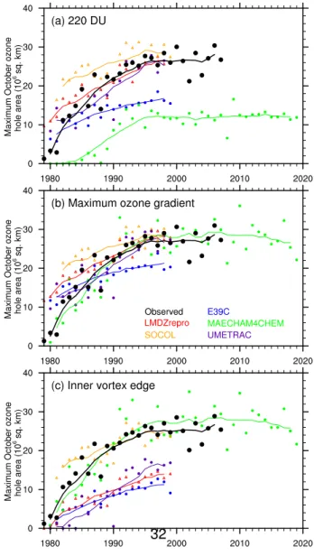 Figure 6a compares the maximum October ozone hole area derived from measurements and the five CCMs using the 220 DU definition of the ozone hole