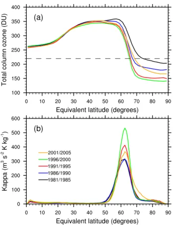 Fig. 1. Five year October averages (black: 1981-1985, blue: 1986-1990, red: 1991-1995, green: 1996-2000, orange: 2001-2005) of daily (a) total column ozone (DU) from NIWA total column ozone data-base and (b) 550K κ (m 3 s −2 K kg −1 ) from NCEP/NCAR reanal