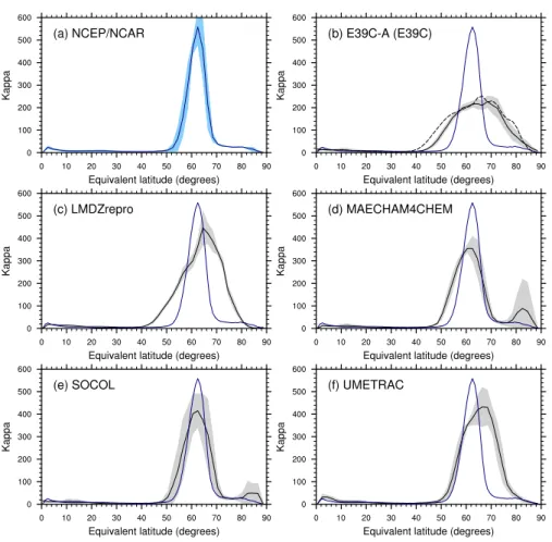 Fig. 3. Five year (1995-1999) average October κ from (a) NCEP/NCAR reanalyses and (b) E39C-A (dashed line E39C), (c) LMDZrepro, (d) MAECHAM4CHEM, (e) SOCOL and (f)  UME-TRAC