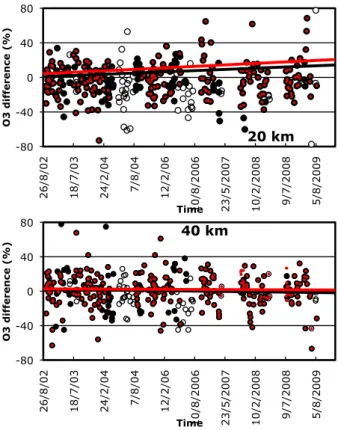 Fig. 8. Data comparison between GOMOS and the OHP DIAL lidar at 20 km (a) and 40 km (b)