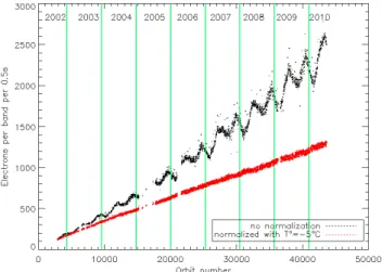 Fig. 1. Dark charge time evolution given by the CCD detector when the instrument is running on a calibration mode when the instrument is not pointing at any star called “dark sky area” measurement (dark dots)