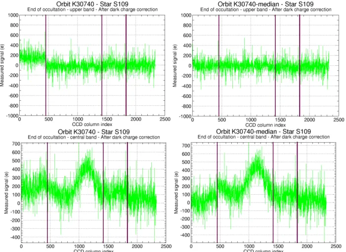 Fig. 2. Dark charge bias correction using two methods and the respective star spectra with noise extraction