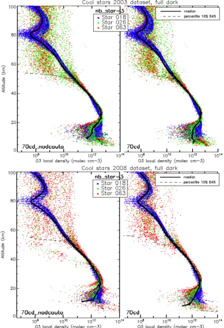 Fig. 5. O 3 line density profiles retrieved from occultations of 3 cool stars (smaller luminosity in the UV domain) in 2003 (Top) for dark background conditions processed with the GOPR v6.0cf algorithm including DSA dark charge estimate (left) and GOPR v7.