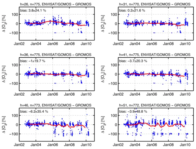 Fig. 7. Time series of the relative difference 1O 3 of the ozone concentration profiles of GOMOS and the ground-based microwave radiometer GROMOS at altitudes h = 26,31, 36,41,46, and 51 km