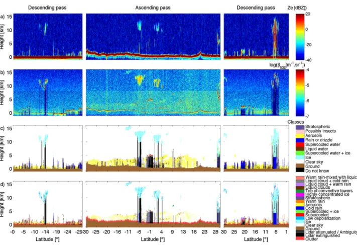 Figure 9. Comparison of (a) the CPR reﬂectivity Ze [dBZ], (b) the logarithm of the CALIOP attenuated backscatter coefﬁcient ˇ 532 [m –1 sr –1 ] , (c) DARDAR v1 classiﬁcation, and (d) DARDAR v2 classiﬁcation in the tropics.