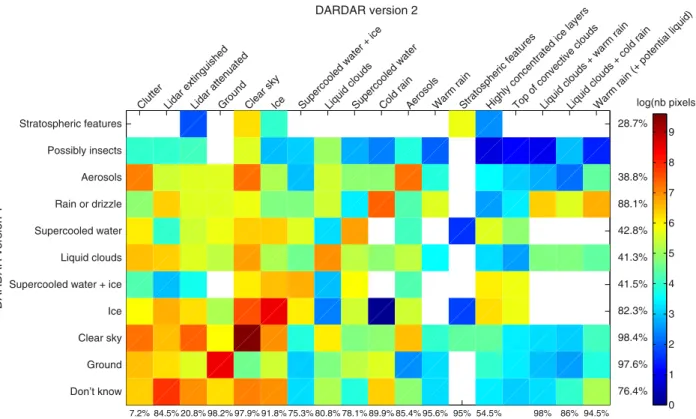 Figure 11. Contingency matrix of the two DARDAR versions using all available granules in January, February, and March 2010