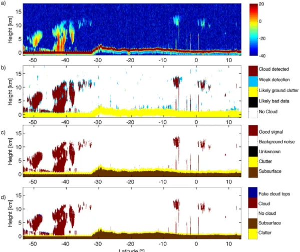 Figure 4. Comparison of radar masks with (a) CloudSat reﬂectivity [dBZ], (b) CloudSat radar mask with weak detection corresponding to mask values between 6 and 10 and cloud detection with mask values above 30, (c) DARDAR v1 radar mask, and (d) DARDAR v2 ra