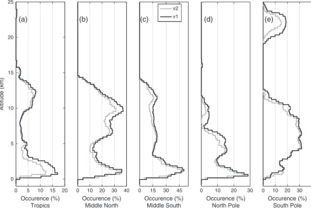 Figure 7. Histogram with respect to altitude of cloud or rain occurrence for the two DARDAR classiﬁ- classiﬁ-cations for the granule 05725 on 26 May 2007 in (a) the tropics, (b) the middle northern latitudes, (c) the middle southern latitudes, (d) the Nort