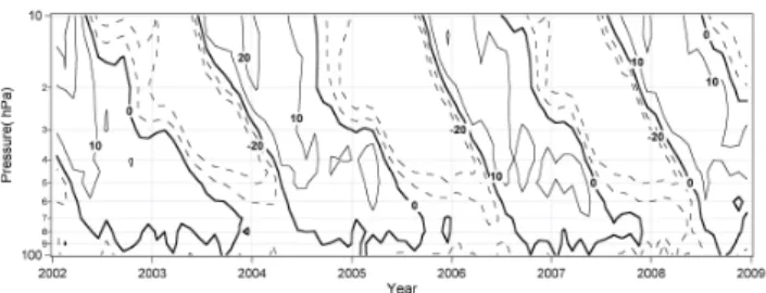 Fig. 1. Time-height section of the equatorial QBO wind updated from Naujokat (1986). Easterly wind contours (negative values) are plotted with dashed lines.