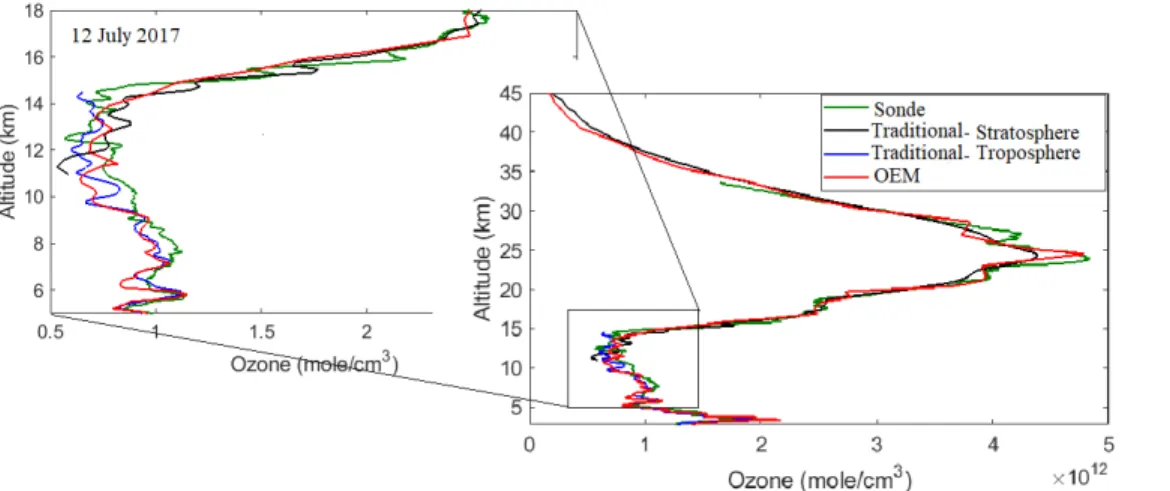 Fig. 3. The OEM retrieval (red curve) compared to the traditional calculation of ozone using the OHP lidar systems