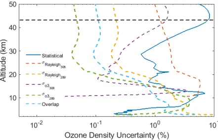 Fig. 6. Uncertainty budget on the night of 12 July 2017. The statistical uncertainty of the retrieval (blue), the Rayleigh-scatter cross section uncertainty at 308 nm (dashed line red), the Rayleigh-scatter cross section  un-certainty at 289 nm (dashed lin