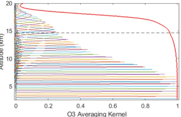 Fig. 9. Averaging kernels for the ozone density for the measurements on 12 July 2017. The horizontal dashed line is the height cut-off above which the sensitivity of the retrieval to measurements is less than 90%