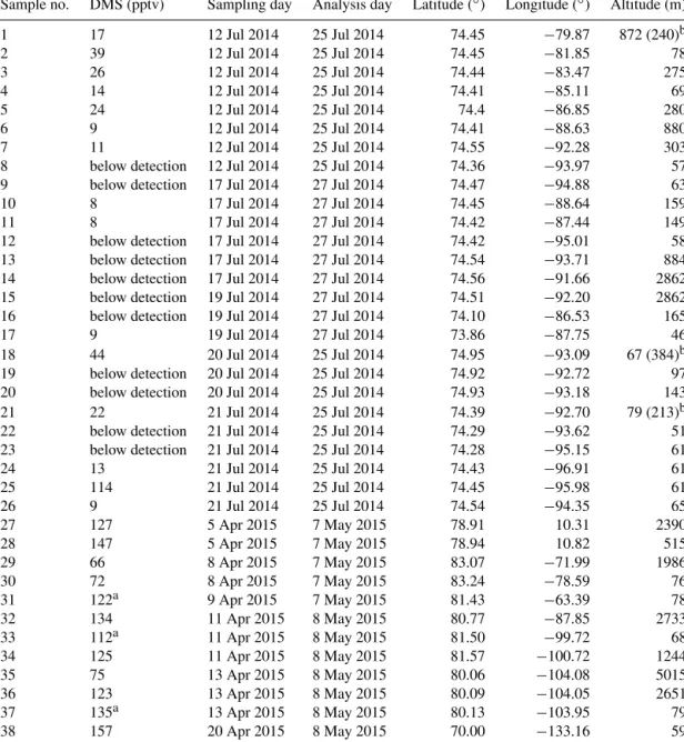 Table 1. DMS mixing ratio values, sampling/analysis dates and sampling locations for July 2014 and April 2015.