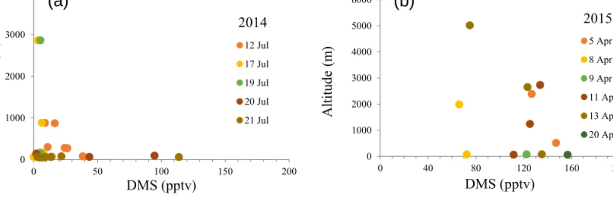 Figure 4. Sampling altitudes (m) vs. DMS mixing ratios (pptv) for July 2014 (a) and April 2015 (b).