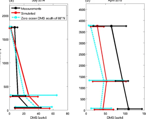 Figure 5. The campaign-mean vertical profile of DMS from the GEOS-Chem simulation (red line) and measurements (black line) for July 2014 and April 2015