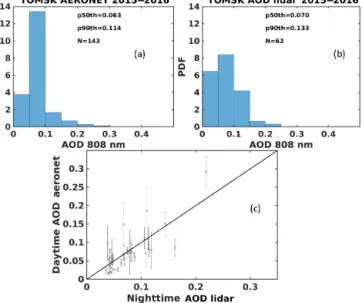 Figure 6. (a) PDF of daytime AOD from a sun photometer for lidar measurement days and (b) of night-time AOD calculated with the lidar-attenuated backscatter ratio measurement at the reference  alti-tude z r 