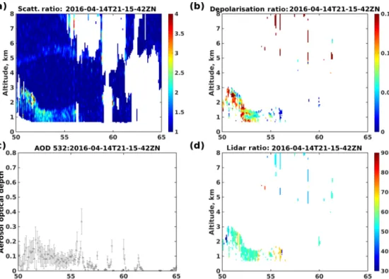 Figure 14. Latitudinal cross section of CALIOP 532 nm scattering ratio R 532 (a), aerosol depolarization ratio δ 532 (b), aerosol optical depth AOD 532 (c) and lidar ratio S 532 (d) for 14 April 2016.