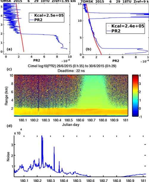 Figure 1. Vertical profiles of the attenuated backscatter signal (PR2) for daytime (a) and night-time (b) averaged over 30 min on 29 June 2015 using a calibration constant K to normalize the night-time PR2 to attenuated molecular backscatter at 10 km below
