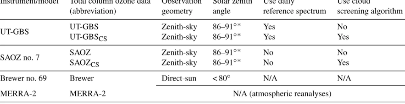 Table 1. Summary of measured and model ozone data products. N/A denotes not applicable.